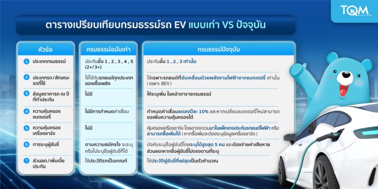 TQM ลุยตลาดประกันรถ EV รับกรมธรรม์ฉบับใหม่ของ คปภ.