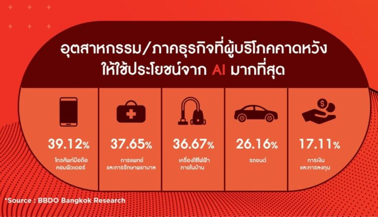 เผยผลสำรวจคนไทยเกินครึ่ง ใช้ AI ในชีวิตประจำวัน “Gen-Z-Y ใช้ทำงานมากที่สุด ชี้ยิ่งรายได้สูง ยิ่งใช้ AI เยอะ แต่ยังกังวลเรื่องความปลอดภัยของข้อมูลส่วนตัว