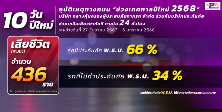 10 วันอันตราย “ปีใหม่” ยอดอุบัติเหตุพุ่ง 2,467 ครั้ง  มอเตอร์ไซด์แชมป์ 82.67% บริษัท กลางฯ เยียวยาทันทีภายใน 24 ชั่วโมง