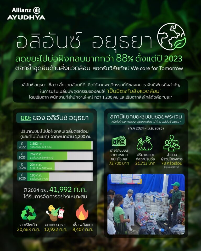 “อลิอันซ์ อยุธยา” ตอกย้ำความสำเร็จ บูรณาการสิ่งแวดล้อมสู่วัฒนธรรมองค์กร ลดขยะฝังกลบ 88% เดินหน้าต่อสู่เป้าหมาย Zero Waste to Landfill