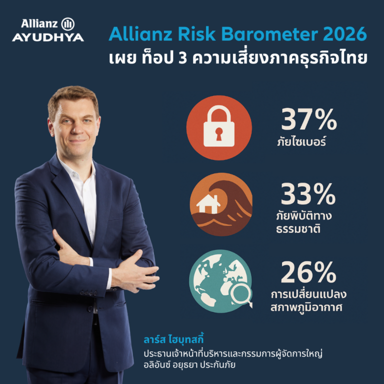 Allianz Risk Barometer 2026 เผย ท็อป 3 ความเสี่ยงภาคธุรกิจไทย “ภัยไซเบอร์” รั้งอันดับหนึ่ง ตามด้วยภัยพิบัติจากธรรมชาติ และปัญหาสภาพภูมิอากาศ