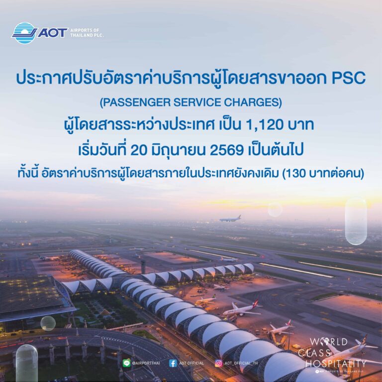 AOT ประกาศปรับอัตราค่าบริการผู้โดยสารขาออกระหว่างประเทศใหม่ เป็น 1,120 บาท เริ่ม 20 มิ.ย. นี้