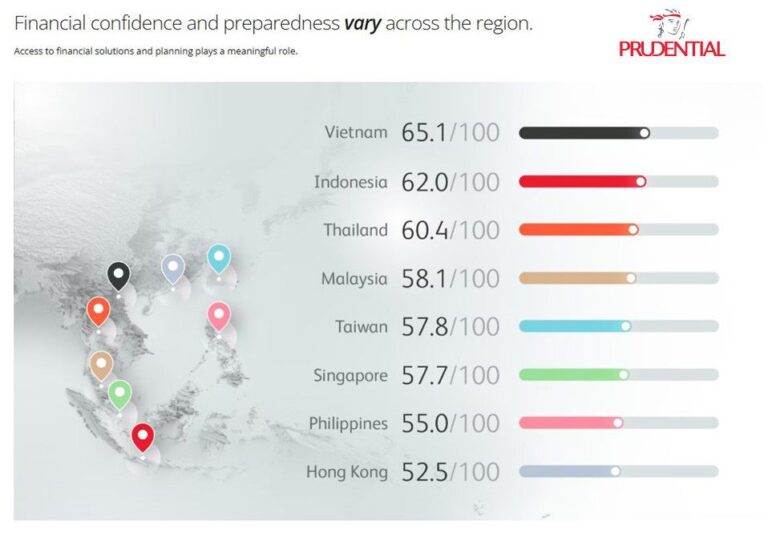 “พรูเด็นเชียล” เผยผลสำรวจคนไทยติดท็อปทรี ในเอเชีย Financial Wellbeing สูง แต่ยังกังวลกับอิสรภาพการเงินในอนาคต