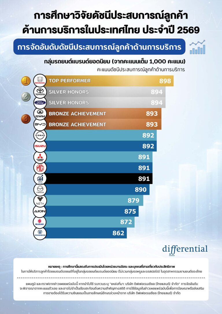 เปิดดัชนีความพึงพอใจงานบริการหลังการขายรถยนต์ในประเทศไทย ปี 2569 เข้าสู่ระยะการแข่งขันรูปแบบใหม่ ชี้ผลคะแนนความพึงพอใจโดยรวมลดลง “ฮอนด้า”ยังครองแชมป์ด้วยจุดเด่นให้บริการอย่างเป็นระบบ-สื่อสารชัดเจน ขณะที่ “GAC Aion-Changan” เข้าอันดับเป็นครั้งแรก