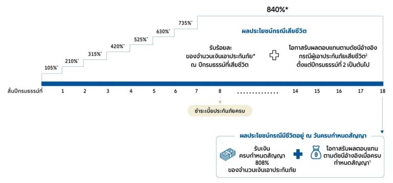 อลิอันซ์ อยุธยา  เปิดตัว “มาย สมาร์ต อินเด็กซ์ 18/8” ทางเลือกใหม่ของการออมยุคดอกเบี้ยผันผวน ชูโอกาสเติบโตตามดัชนี พร้อมเงินก้อนสูงสุด 808% และคุ้มครองชีวิตยาว 18 ปี