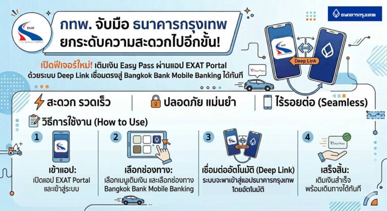 กทพ. จับมือ ธนาคารกรุงเทพ ยกระดับบริการ Easy Pass เปิดเติมเงินผ่านแอป EXAT Portal 