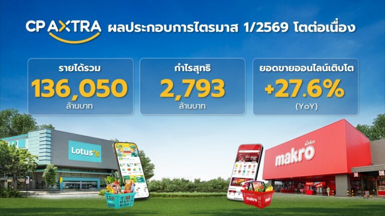“ซีพี แอ็กซ์ตร้า” เผยผลประกอบการไตรมาส 1 ทำรายได้รวม 136,050 ล้านบาท กำไรสุทธิ 2,793 ล้านบาท ยอดขายออนไลน์โตแกร่ง 27.6%