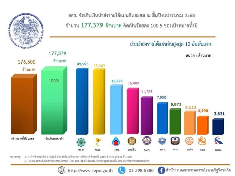 กฟผ. เปิดความจริงซื้อไฟฟ้าตามโครงสร้างปี 58 และเป็นไปตามราคารัฐกำหนด เผยแบกรับภาระค่าเอฟทีสะสมกว่า 3.5 หมื่นล้านบาท สวนหมัดวาทกรรม “เสือนอนกิน”