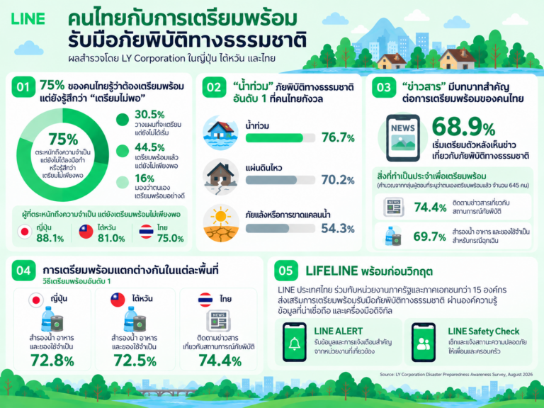 LINE เปิดผลสำรวจคนไทยรับมือภัยพิบัติ 75% ยอมรับ “เตรียมไม่พอ” ผวาน้ำท่วมมากสุด ตามด้วยแผ่นดินไหว