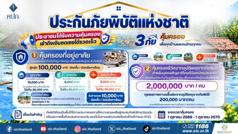 เปิดรายละเอียด “ประกันภัยพิบัติแห่งชาติ” คุ้มครอง 3 ภัยหลัก บ้านเสียหายรับสูงสุด 1 แสนบาท เสียชีวิต–ทุพพลภาพรับสูงสุด 2 ล้านบาท